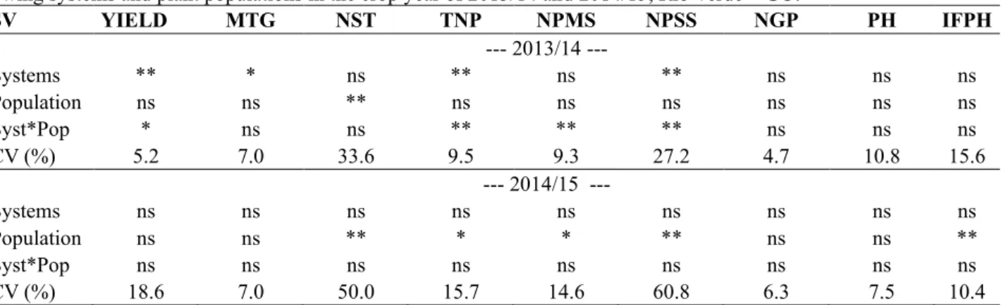 Table 2: Grain yield (YIELD), number of total pods (NTP), number of pods on the main (NPMS) and secondary (NPSS)  stem of soybean with different sowing systems and plant populations in the crop year of 2013/14, Rio Verde - GO 