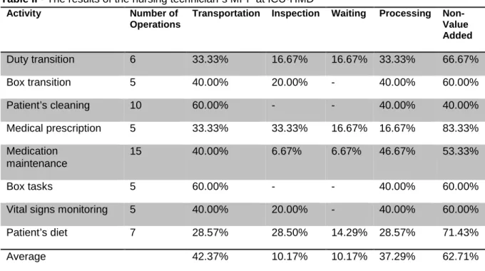 Table II - The results of the nursing technician´s MPF at ICU-HMD 