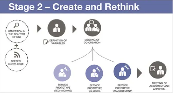 Figure II - Synthesis of Stage 2 – Create and Rethink 