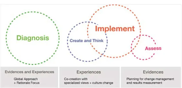 Figure VII - Stages Project integrating evidence and experience in the context of hospital 