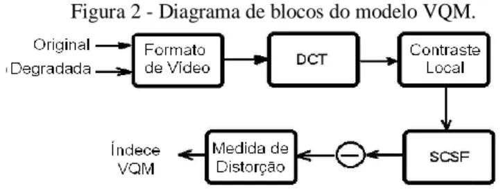 Figura 2 - Diagrama de blocos do modelo VQM. 