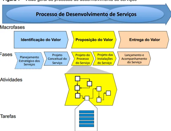 Figura 1 – Visão geral do processo de desenvolvimento de serviços 