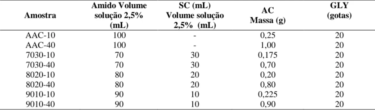 Tabela  1  –  Quantidades  utilizadas  de  solução  de  amido  gelatinizado,  solução  de  SC,  de  reticulante  ácido  cítrico  e  glicerol, na composição de cada filme
