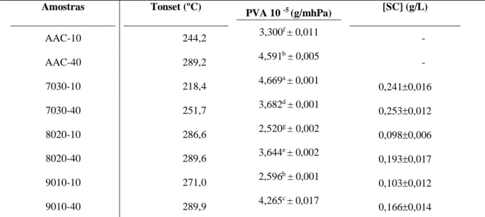 Tabela 2 – Valores de T onset , PVA e concentração de SC (g/L) liberada em 24 horas. 
