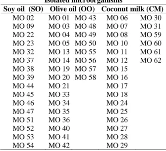 Table 1 - Isolated microorganisms and the related substrates used in the baits for their development
