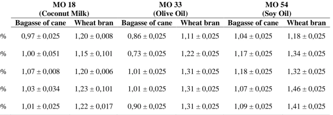 Table  2  –  Enzymatic  activity  of  crude  enzymatic  extract  (µmol.mL-1)  obtained  with  different  combinations  and  concentrations of substrates using banana peel as a support 