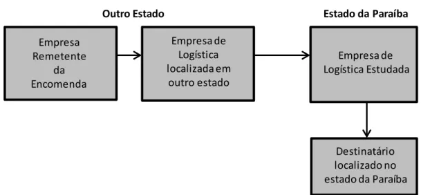 Figura 3 – Fluxograma dos processos da empresa  Empresa  Remetente  Encomendada  Empresa de Logística  localizada em outro estado Empresa de  Logística Estudada Destinatário  localizado no  estado da Paraíba