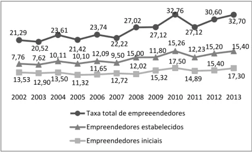 Figura 6- Taxa de empreendedorismo segundo estágio de empreendimentos no Brasil 