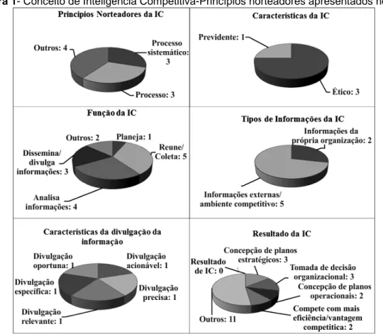 Figura 1- Conceito de Inteligência Competitiva-Princípios norteadores apresentados nos artigos