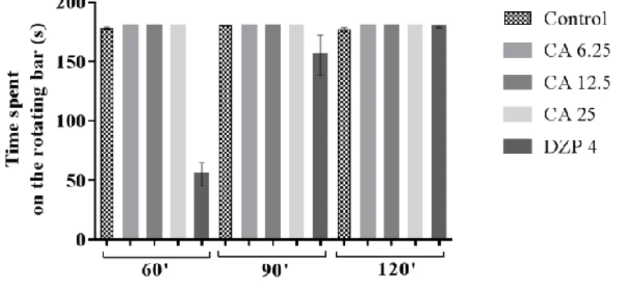 Figure 1: Effect of CA on the time spent in the rota rod test after 60, 90 and 120 minutes