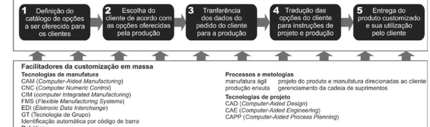 Figura 1- Processo de customização de produtos