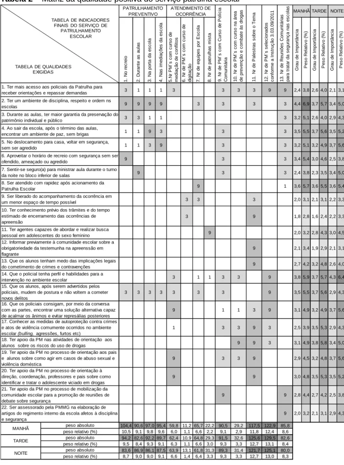 Tabela 2 – Matriz da qualidade positiva do serviço patrulha escolar 