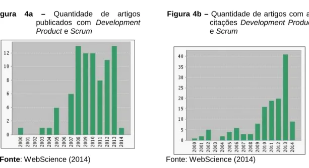 Figura  4a  –  Quantidade de artigos  publicados com Development  Product e Scrum  
