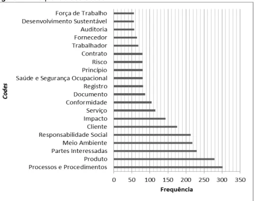 Figura 1 – Frequência dos Codes 