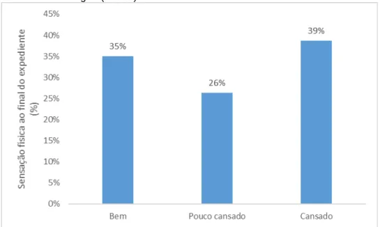 Figura 2 – Frequência relativa da sensação física dos estivadores ao final da jornada de trabalho no  Porto de Paranaguá (n=300)