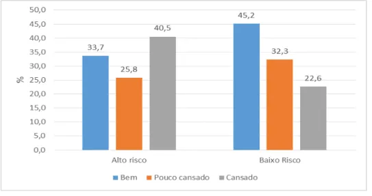 Figura 4 – Freqüência relativa da sensação física dos estivadores ao final da jornada de trabalho no  Porto de Paranaguá em função do risco à lombalgia (n=300)