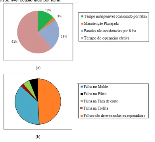 Figura 2  -  Análise das falhas: (a) análise do tempo máximo de operação (TMO); (b) análise do tempo  indisponível ocasionado por falha 