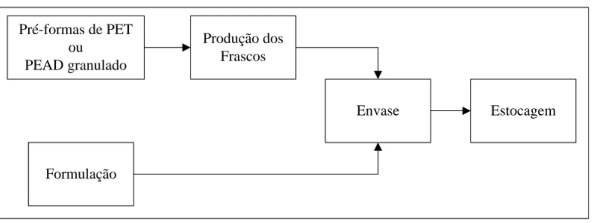 Figura 1 - Fluxograma simplificado de produção dos saneantes 