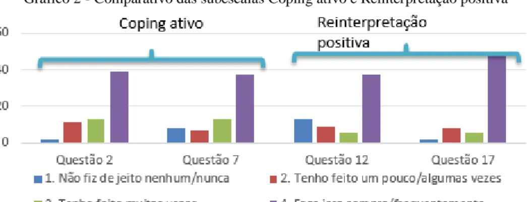 Gráfico 2 - Comparativo das subescalas Coping ativo e Reinterpretação positiva 