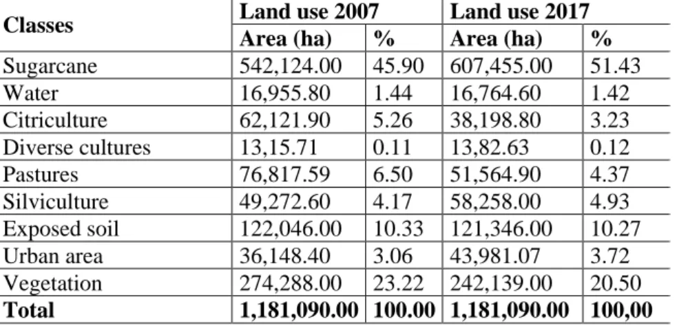 Table 3. Distribution of land use and land cover classes of the Tietê-Jacaré Hydrographic Basin for 2007 and 2017