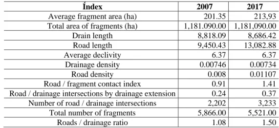 Table 4.  Indices of integration and connectivity of the landscape of the Tietê-Jacaré Hydrographic Basin in 2007 and  2017