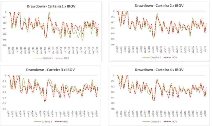 Figura 20 – Drawdown P/VPA 