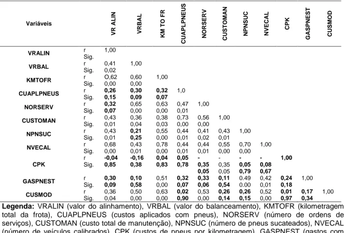 Tabela 2 - Correlação entre os indicadores de desempenho da área de Manutenção na gestão pneus