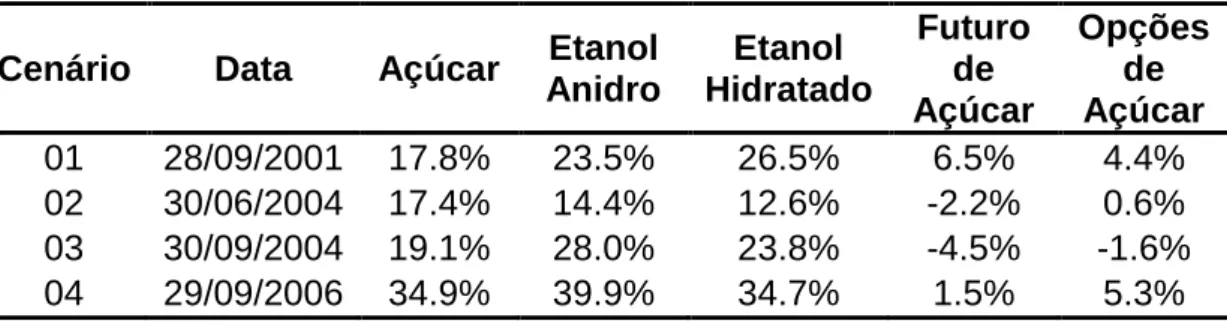 Tabela 2 - Cenários escolhidos e retornos ocorridos 