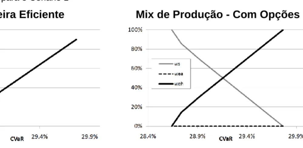 Figura 1 - Gráficos para o Cenário 1 