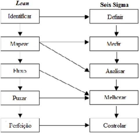 Figura 1 – Relação entre as fases do Lean e do Seis Sigma (SALAH et al. 2010). 