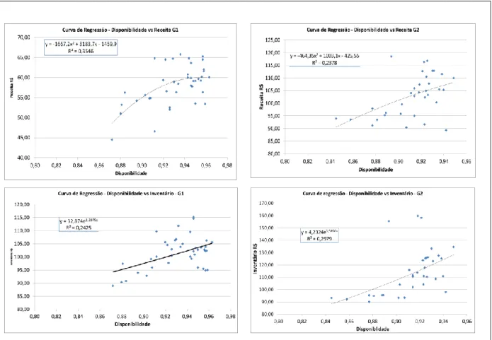 Figura 5 – Pontos (x,y) de Disponibilidade x Inventário e Disponibilidade x Receita para cada grupo 