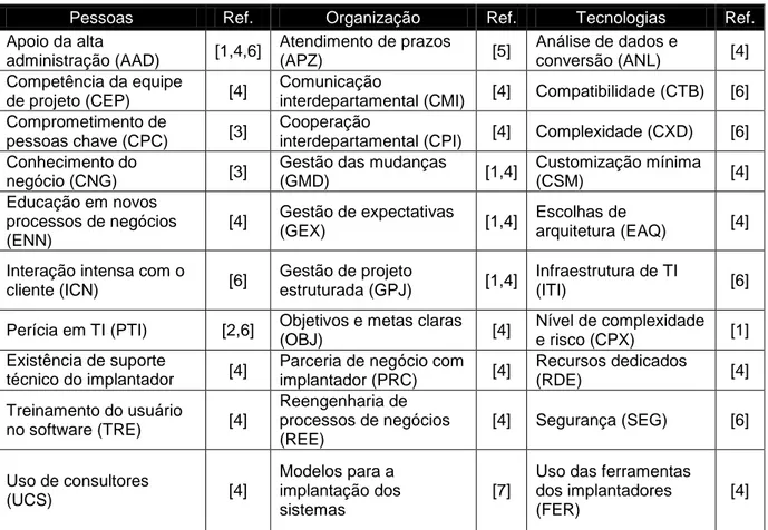 Figura 5- Fatores Críticos de Sucesso organizados por dimensões sócio-técnicas 