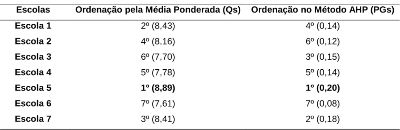 Tabela 7 – Comparação da ordenação nos métodos 