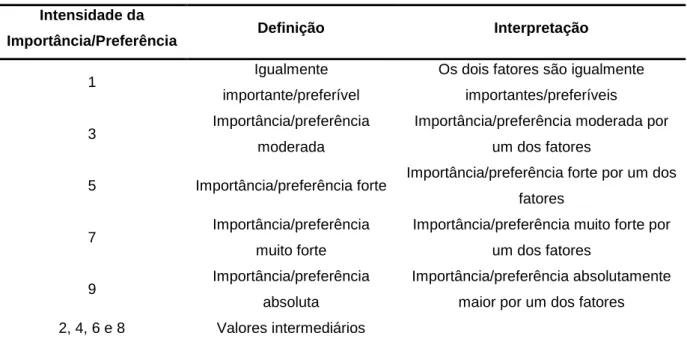 Tabela 1 – Escala Fundamental  Intensidade da 