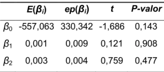 Table 5 - Results of the parameters for the empirical model in 2011 E( β i )  ep( β i ) t  P-valor 