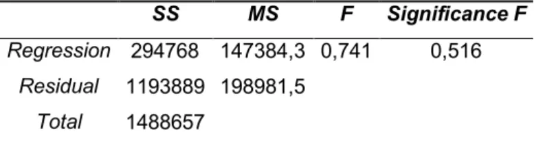 Table 7 - ANOVA for the empirical model in 2010 