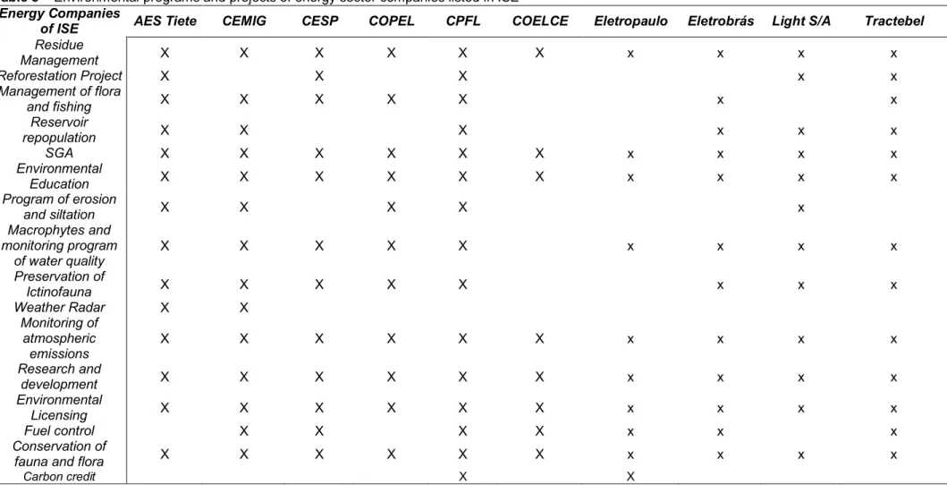 Table 8 – Environmental programs and projects of energy sector companies listed in ISE  Energy Companies 