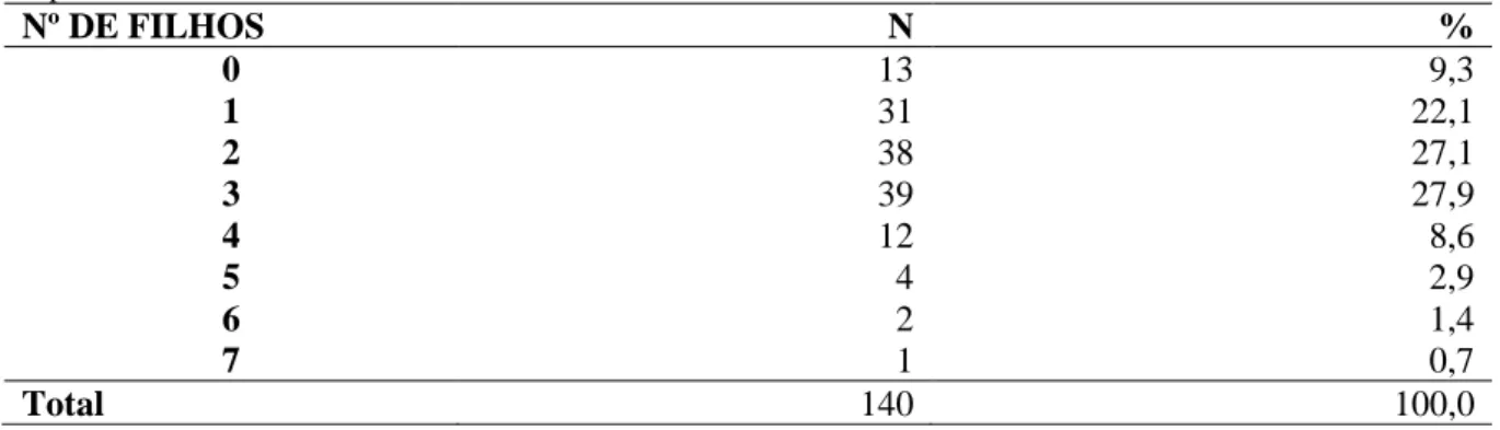 Tabela  7.  Frequência  do  número  de  filhos,  entre  as  mulheres  soropositivas,  no  município  de  Goiânia  e  Região  Metropolitana, 2015 e 2016