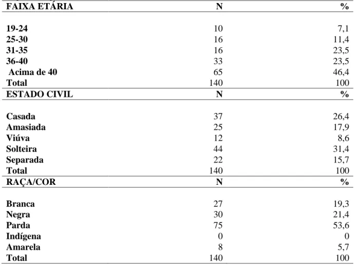 Tabela 1. Distribuição das mulheres soropositivas, segundo faixa etária, estado civil e raça/cor, no município de Goiânia  e Região Metropolitana, 2015 e 2016