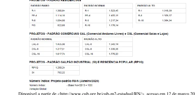Figura 5: mostra valores de custo unitário/m² do mês de janeiro no Estado do Rio Grande do Norte, de acordo com os  projetos-padrão 