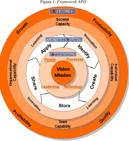 Figura 1: Framework APO. 