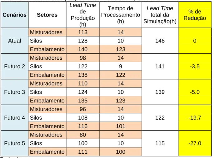 Tabela 4 - Tabela com a comparação  dos indicadores dos mapas futuros. 