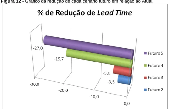 Figura 12 - Gráfico da redução de cada cenário futuro em relação ao Atual.  