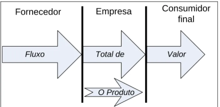 Figura 1 - Representação do esquema do Fluxo de Valor.  