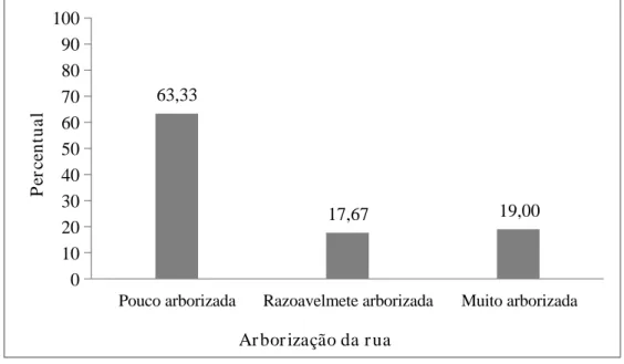 Figura 2. Percentual de entrevistados no município de Paragominas, em 2017, por classificação da arborização da rua em  que reside