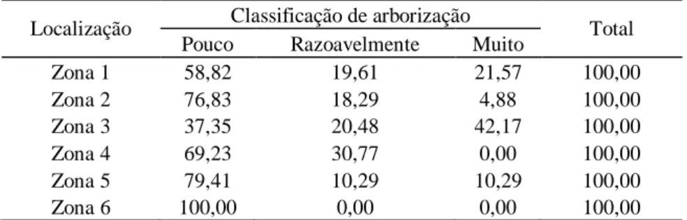 Tabela 1. Percentual de entrevistados no município de Paragominas, em 2017, por classificação da arborização da rua em  que reside e zona