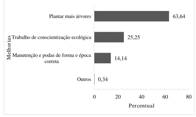 Figura 4.   Percentual de entrevistados no município de Paragominas, em 2017, por tipos de ações para a melhoria da  arborização da sua rua