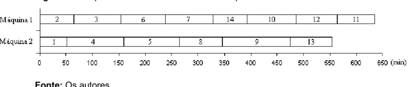 Figura 2 – Sequência de tarefas alocadas às máquinas 1 e 2 