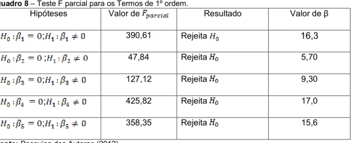 Tabela 2 – Anova para o modelo de regressão selecionado  ANOVA
