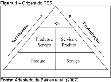 Figura 1 – Origem do PSS  PSS Produto e  Serviço Serviço e Produto Produto Serviço